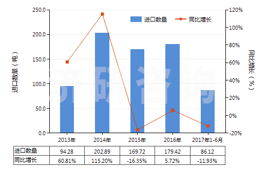 2013-2017年6月中國其他亞硫酸鹽(HS28322000)進(jìn)口量及增速統(tǒng)計